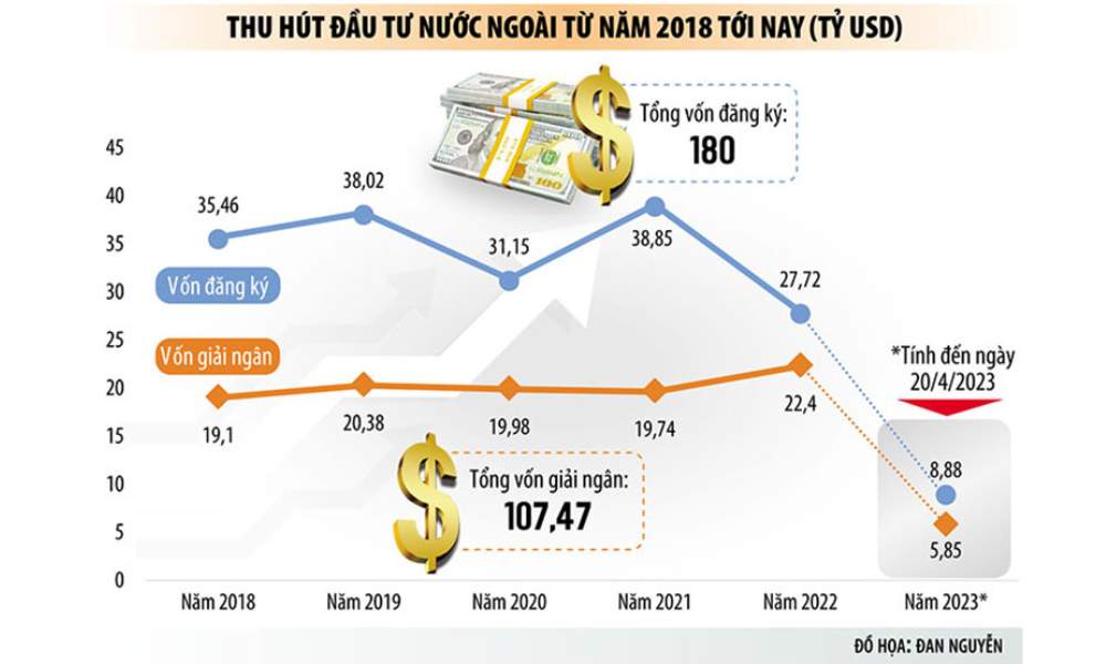 Tổng số vốn đầu tư nước ngoài vào Việt Nam đạt mức ấn tượng 180 tỷ USD