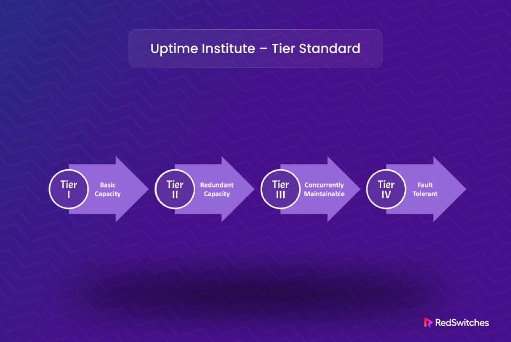 Data center assessment levels according to Uptime Institute standards