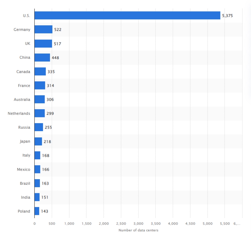 15 countries with the most data centers in the world as of September 2023 (according to Statista)