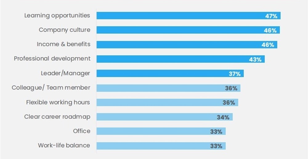 Statistical table of factors in choosing a workplace according to a survey from DecisionLab